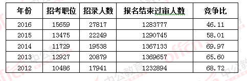 2016國考報名結(jié)束:128萬人過審 最熱職位2847:1 2016國考報名結(jié)束:128萬人過審 最熱職位2847:1
