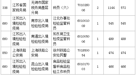 【報名結束】江蘇地區過審53276人 最熱職位競爭比892：1