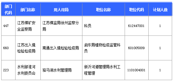 【報名結束】江蘇地區過審53276人 最熱職位競爭比892：1