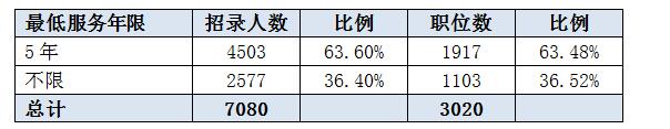 2016湖南省公務員考試職位分析