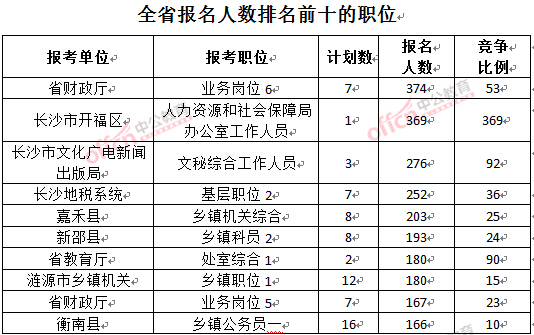 截至3月23日17時,2016年湖南公務員報名人數排名前十的職位.jpg