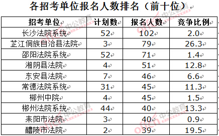 截至3月23日17時，2016湖南法院報名人數：各招考單位排名前十位