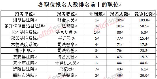 截至3月24日17時,2016湖南法院報名人數(shù):各職位排名前十位的職位
