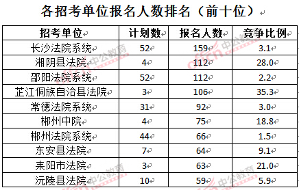 截至3月24日17時,2016湖南法院報名人數(shù):各招考單位排名前十位