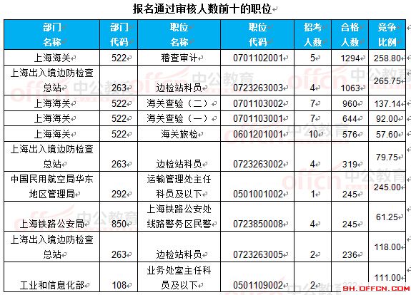 截至22日8時：2017國考報名上海16623人過審 最熱職位265.75:1