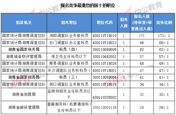 2018國考湖南職位:報(bào)名競爭最激烈的前十的職位