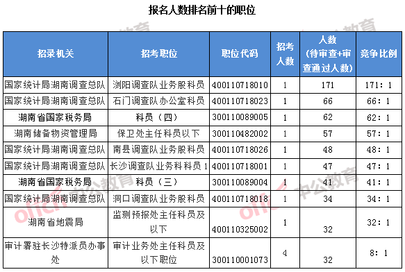 2018國考湖南職位:報(bào)名人數(shù)排名前十的職位