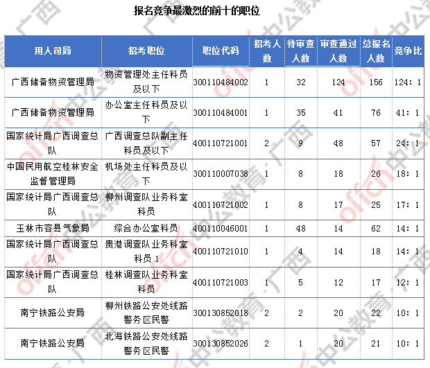 2018廣西國考報名人數統計：廣西917人過審 最熱職位競爭比124:1