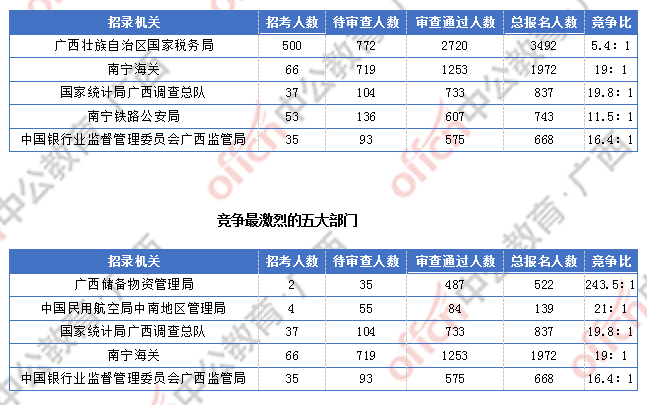 2018廣西國考報名人數統計：廣西7191人過審  最熱職位競爭比317:1